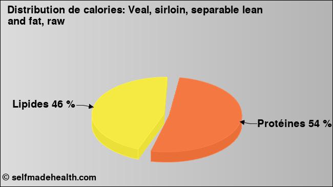 Calories: Veal, sirloin, separable lean and fat, raw (diagramme, valeurs nutritives)