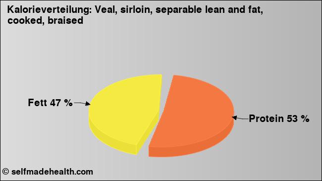 Kalorienverteilung: Veal, sirloin, separable lean and fat, cooked, braised (Grafik, Nährwerte)