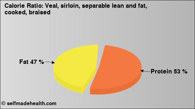 Calorie ratio: Veal, sirloin, separable lean and fat, cooked, braised (chart, nutrition data)