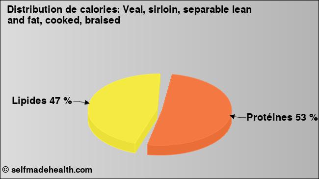 Calories: Veal, sirloin, separable lean and fat, cooked, braised (diagramme, valeurs nutritives)