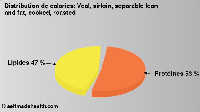 Calories: Veal, sirloin, separable lean and fat, cooked, roasted (diagramme, valeurs nutritives)