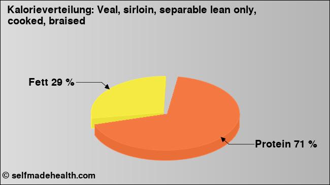 Kalorienverteilung: Veal, sirloin, separable lean only, cooked, braised (Grafik, Nährwerte)