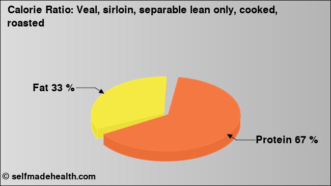 Calorie ratio: Veal, sirloin, separable lean only, cooked, roasted (chart, nutrition data)