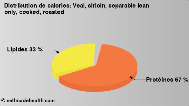 Calories: Veal, sirloin, separable lean only, cooked, roasted (diagramme, valeurs nutritives)