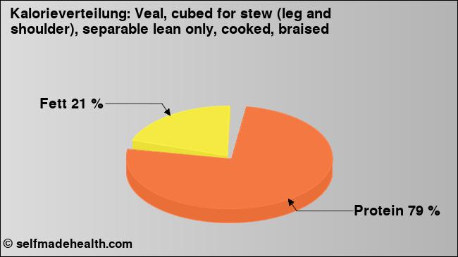 Kalorienverteilung: Veal, cubed for stew (leg and shoulder), separable lean only, cooked, braised (Grafik, Nährwerte)