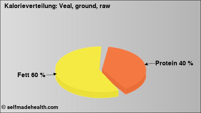 Kalorienverteilung: Veal, ground, raw (Grafik, Nährwerte)