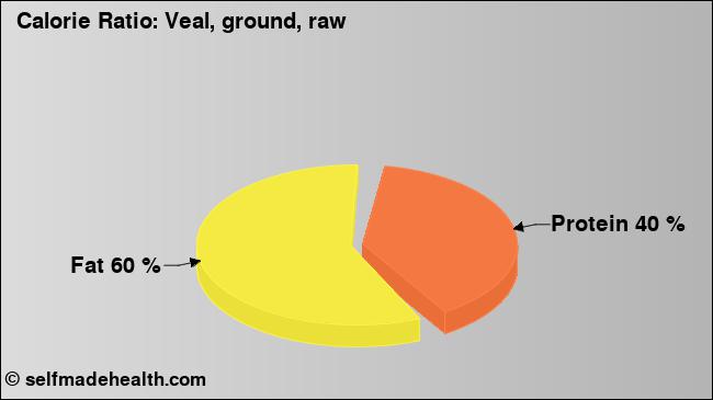 Calorie ratio: Veal, ground, raw (chart, nutrition data)
