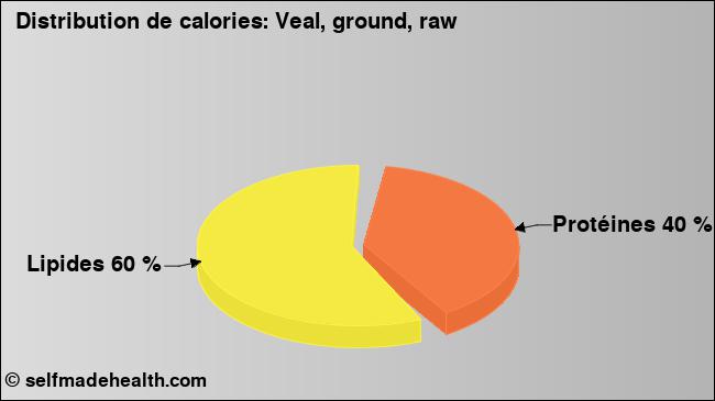 Calories: Veal, ground, raw (diagramme, valeurs nutritives)