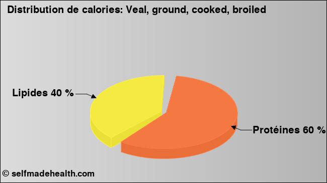 Calories: Veal, ground, cooked, broiled (diagramme, valeurs nutritives)