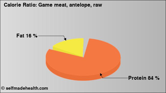 Calorie ratio: Game meat, antelope, raw (chart, nutrition data)