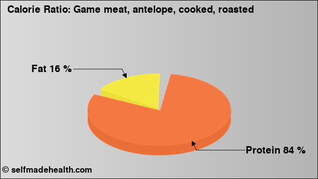Calorie ratio: Game meat, antelope, cooked, roasted (chart, nutrition data)