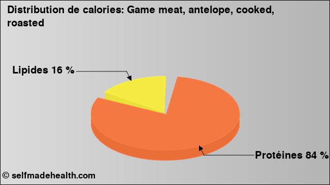 Calories: Game meat, antelope, cooked, roasted (diagramme, valeurs nutritives)