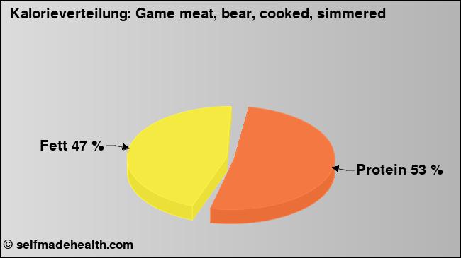 Kalorienverteilung: Game meat, bear, cooked, simmered (Grafik, Nährwerte)