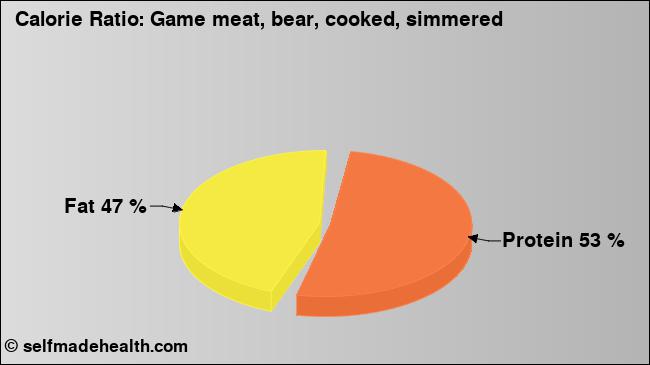 Calorie ratio: Game meat, bear, cooked, simmered (chart, nutrition data)