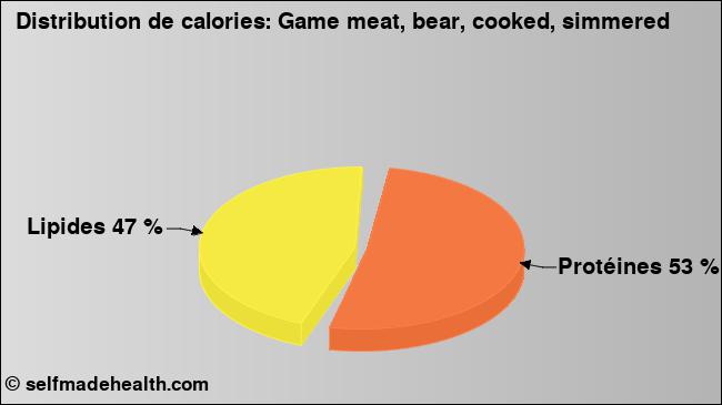 Calories: Game meat, bear, cooked, simmered (diagramme, valeurs nutritives)