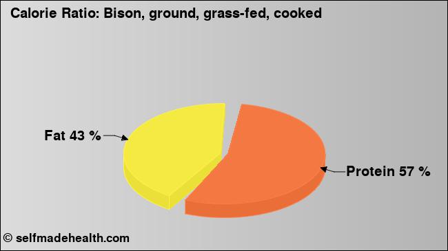 Calorie ratio: Bison, ground, grass-fed, cooked (chart, nutrition data)