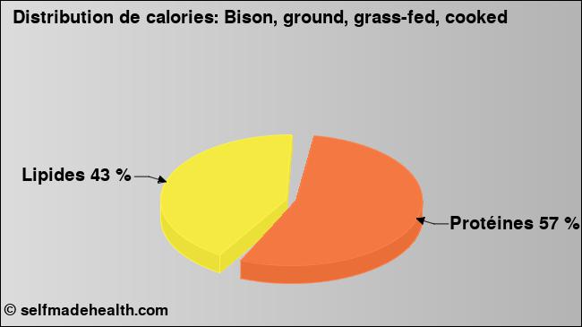 Calories: Bison, ground, grass-fed, cooked (diagramme, valeurs nutritives)