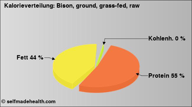Kalorienverteilung: Bison, ground, grass-fed, raw (Grafik, Nährwerte)