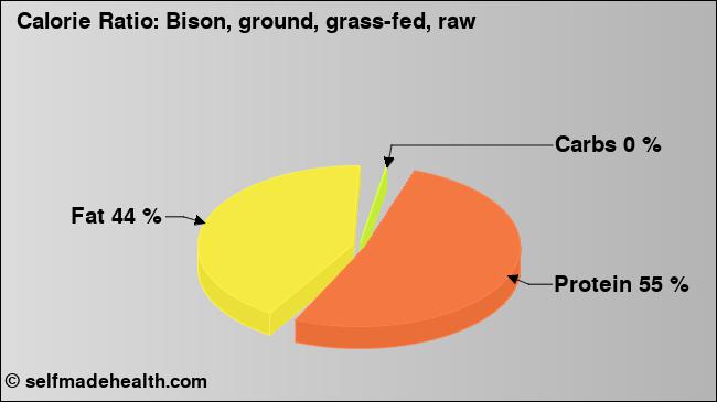 Calorie ratio: Bison, ground, grass-fed, raw (chart, nutrition data)
