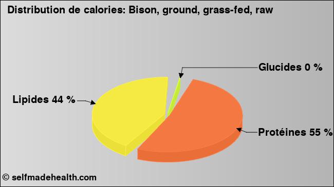 Calories: Bison, ground, grass-fed, raw (diagramme, valeurs nutritives)