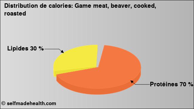 Calories: Game meat, beaver, cooked, roasted (diagramme, valeurs nutritives)