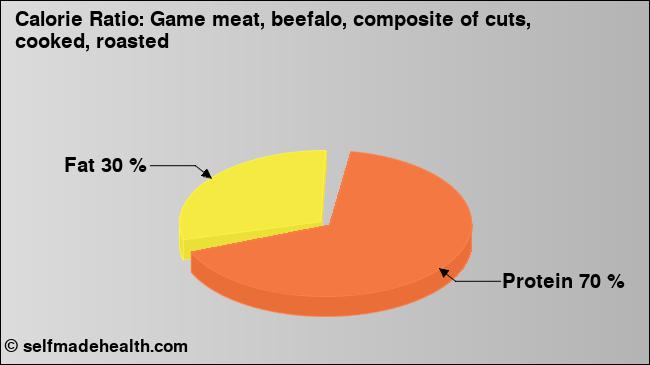 Calorie ratio: Game meat, beefalo, composite of cuts, cooked, roasted (chart, nutrition data)