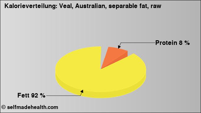 Kalorienverteilung: Veal, Australian, separable fat, raw (Grafik, Nährwerte)