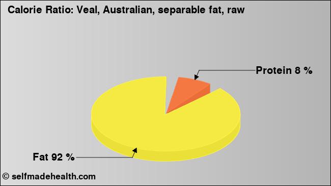 Calorie ratio: Veal, Australian, separable fat, raw (chart, nutrition data)