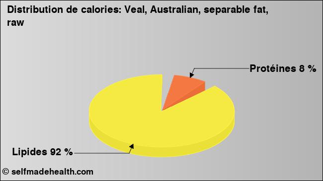 Calories: Veal, Australian, separable fat, raw (diagramme, valeurs nutritives)