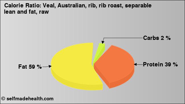 Calorie ratio: Veal, Australian, rib, rib roast, separable lean and fat, raw (chart, nutrition data)
