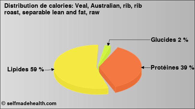 Calories: Veal, Australian, rib, rib roast, separable lean and fat, raw (diagramme, valeurs nutritives)