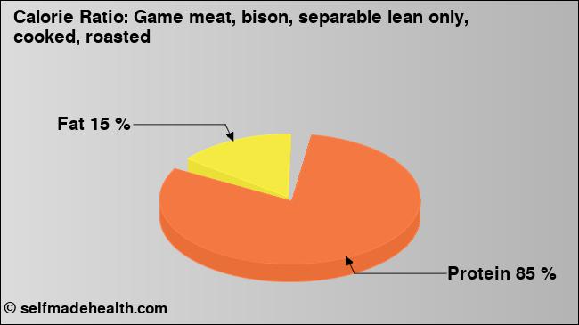 Calorie ratio: Game meat, bison, separable lean only, cooked, roasted (chart, nutrition data)