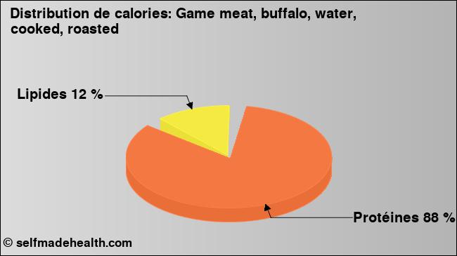Calories: Game meat, buffalo, water, cooked, roasted (diagramme, valeurs nutritives)