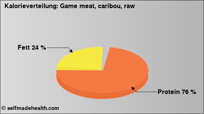Kalorienverteilung: Game meat, caribou, raw (Grafik, Nährwerte)