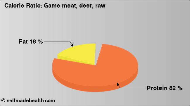 Calorie ratio: Game meat, deer, raw (chart, nutrition data)