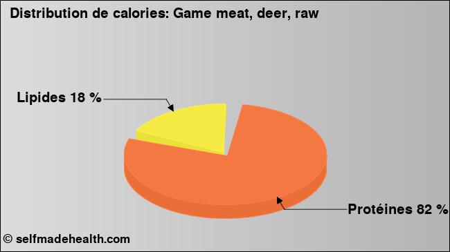 Calories: Game meat, deer, raw (diagramme, valeurs nutritives)