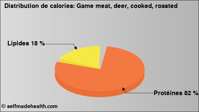 Calories: Game meat, deer, cooked, roasted (diagramme, valeurs nutritives)
