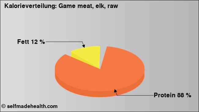 Kalorienverteilung: Game meat, elk, raw (Grafik, Nährwerte)