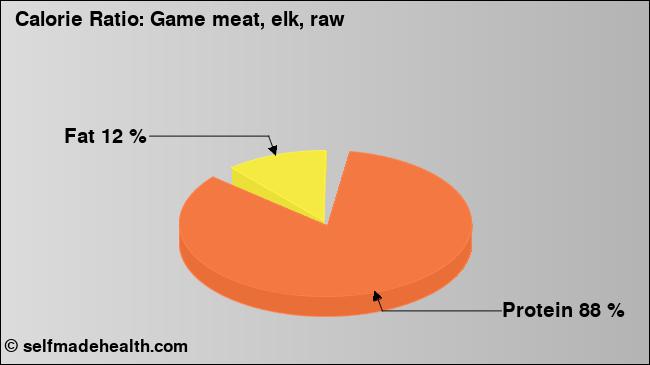 Calorie ratio: Game meat, elk, raw (chart, nutrition data)