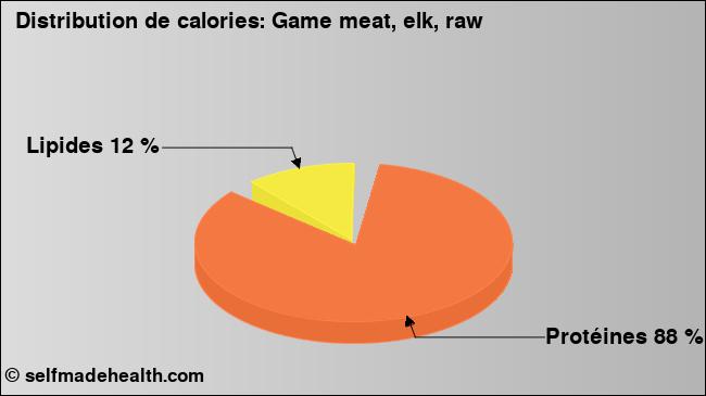 Calories: Game meat, elk, raw (diagramme, valeurs nutritives)
