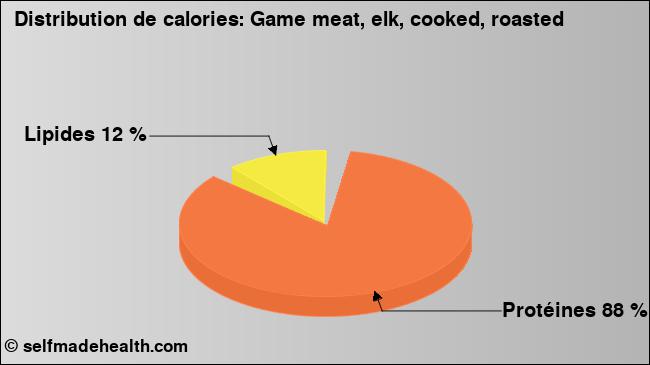 Calories: Game meat, elk, cooked, roasted (diagramme, valeurs nutritives)