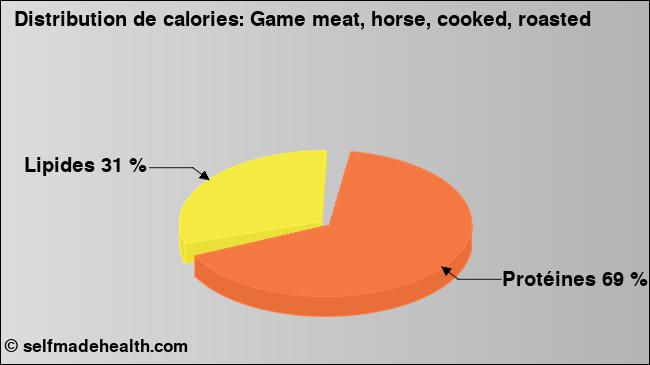Calories: Game meat, horse, cooked, roasted (diagramme, valeurs nutritives)