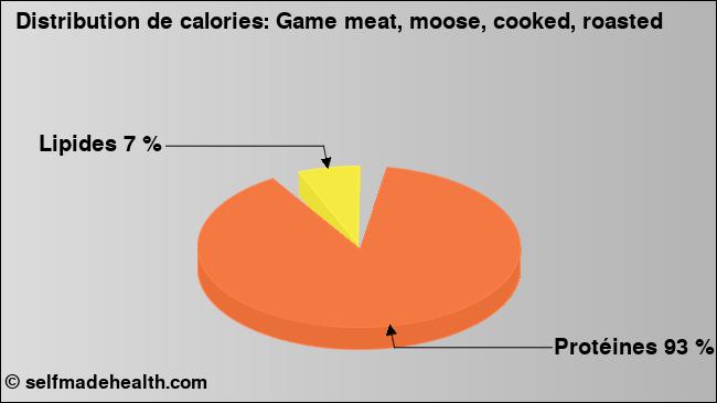 Calories: Game meat, moose, cooked, roasted (diagramme, valeurs nutritives)