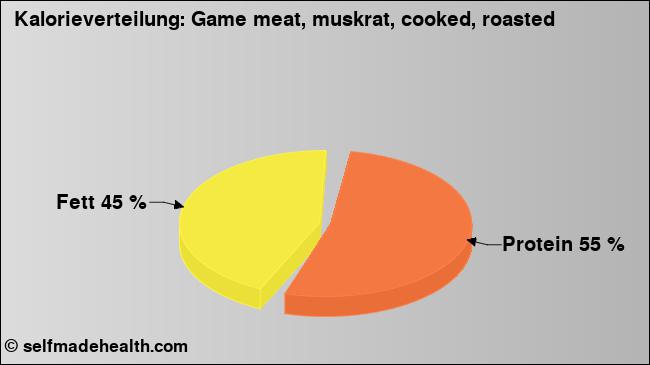 Kalorienverteilung: Game meat, muskrat, cooked, roasted (Grafik, Nährwerte)
