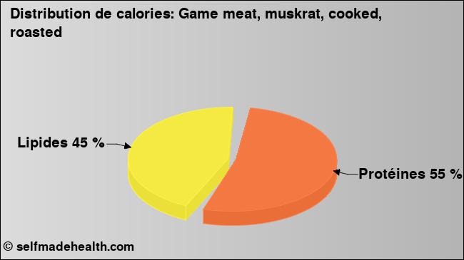 Calories: Game meat, muskrat, cooked, roasted (diagramme, valeurs nutritives)