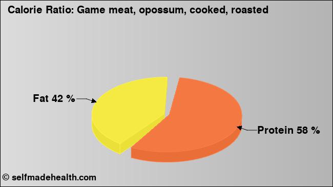 Calorie ratio: Game meat, opossum, cooked, roasted (chart, nutrition data)