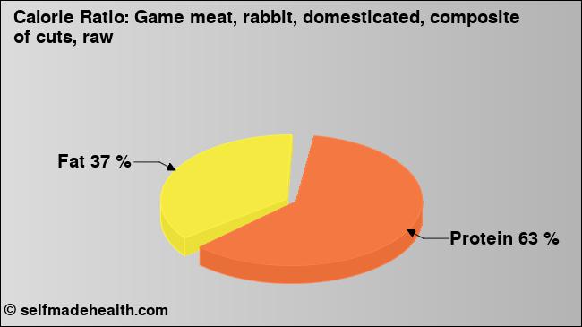 Calorie ratio: Game meat, rabbit, domesticated, composite of cuts, raw (chart, nutrition data)
