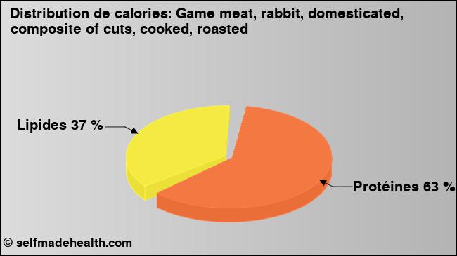 Calories: Game meat, rabbit, domesticated, composite of cuts, cooked, roasted (diagramme, valeurs nutritives)