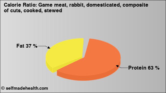 Calorie ratio: Game meat, rabbit, domesticated, composite of cuts, cooked, stewed (chart, nutrition data)