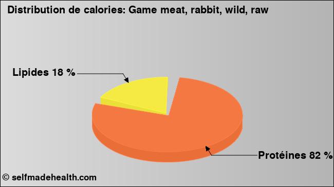 Calories: Game meat, rabbit, wild, raw (diagramme, valeurs nutritives)
